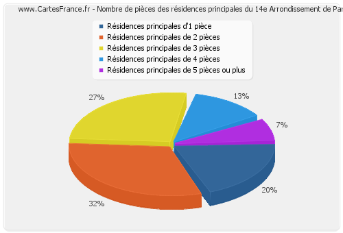 Nombre de pièces des résidences principales du 14e Arrondissement de Paris